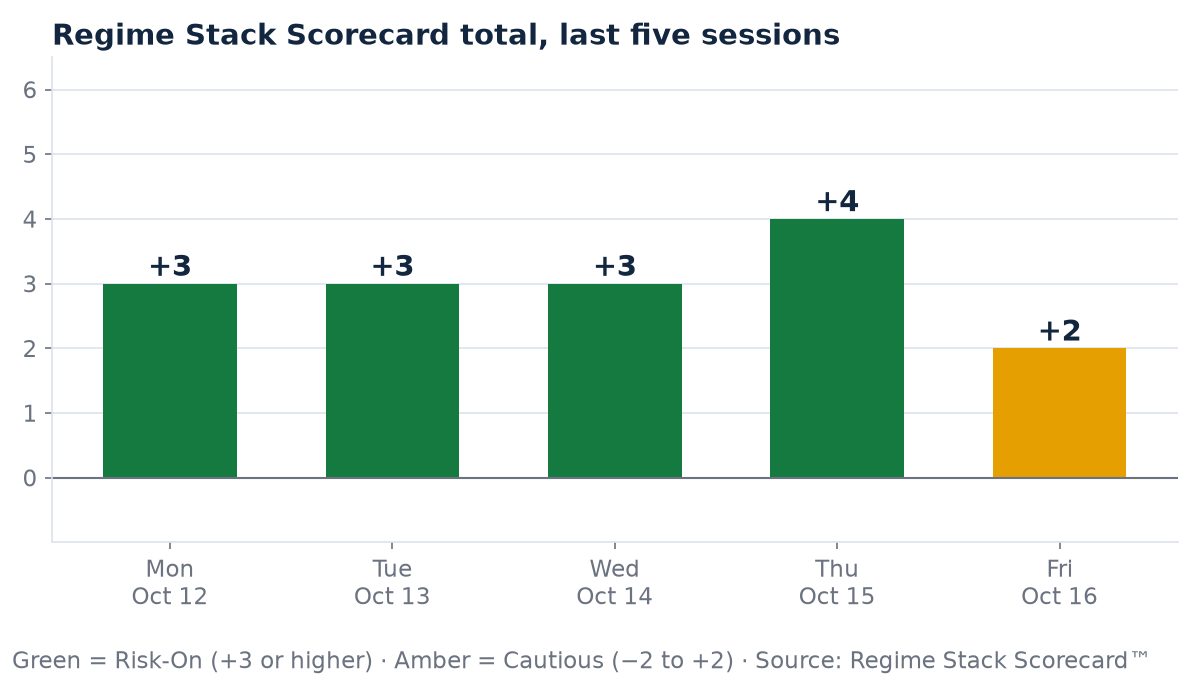 Bar chart of the Scorecard total for the five sessions Oct 12 to Oct 16: +3, +3, +3, +4, +2. The first four are Risk-On and the last is Cautious.