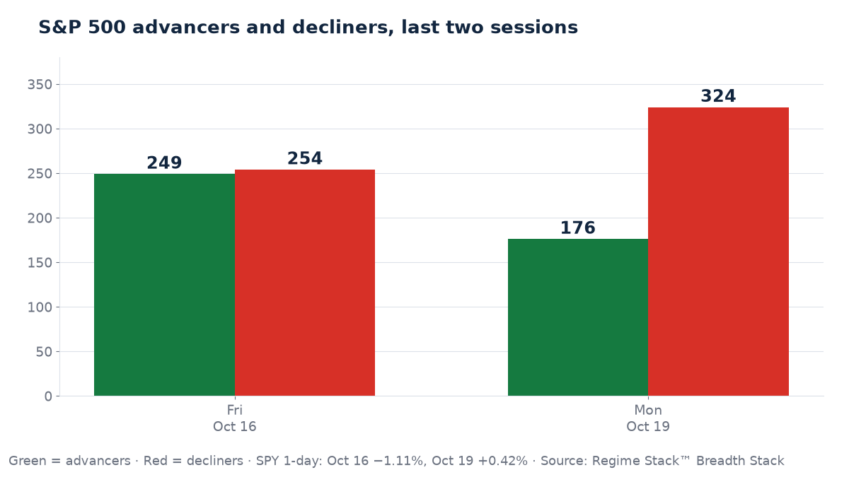 Grouped bar chart of S&P 500 advancers (green) and decliners (red). Fri Oct 16: 249 advancers, 254 decliners. Mon Oct 19: 176 advancers, 324 decliners.