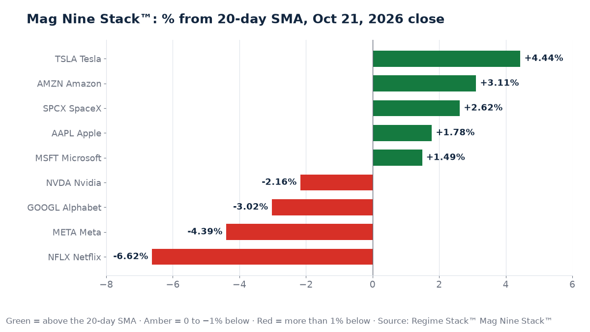 Horizontal bar chart of the Mag Nine by percent from the 20-day SMA at the Oct 21, 2026 close: TSLA +4.44%, AMZN +3.11%, SPCX +2.62%, AAPL +1.78%, MSFT +1.49% (green); NVDA -2.16%, GOOGL -3.02%, META -4.39%, NFLX -6.62% (red).