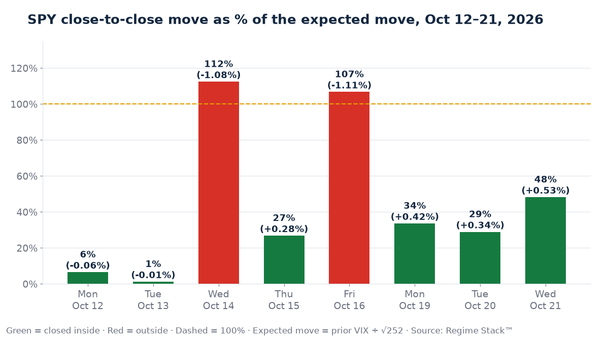 Bar chart of SPY's close-to-close move as a percent of the VIX-implied expected move for Oct 12 to Oct 21, 2026: 6%, 1%, 112% (red, outside), 27%, 107% (red, outside), 34%, 29%, 48%. A dashed line marks 100%.